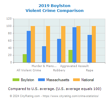 Boylston Violent Crime vs. State and National Comparison