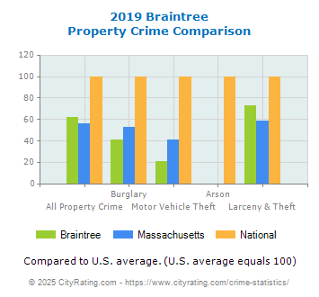 Braintree Property Crime vs. State and National Comparison