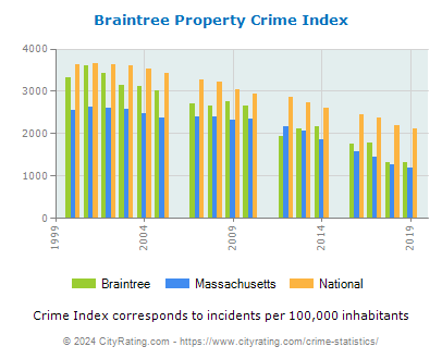 Braintree Property Crime vs. State and National Per Capita