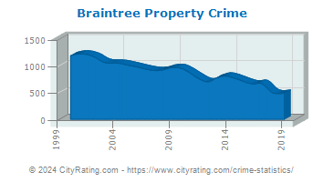 Braintree Property Crime