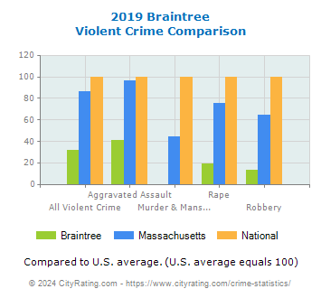 Braintree Violent Crime vs. State and National Comparison