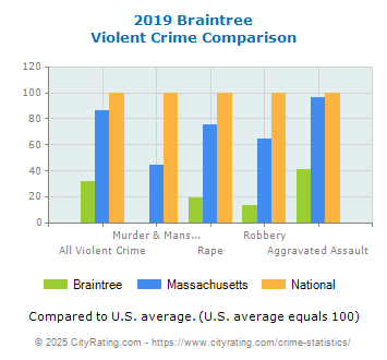 Braintree Violent Crime vs. State and National Comparison