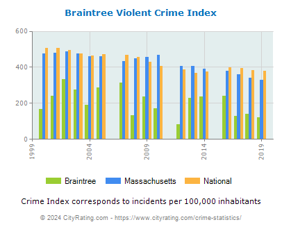 Braintree Violent Crime vs. State and National Per Capita