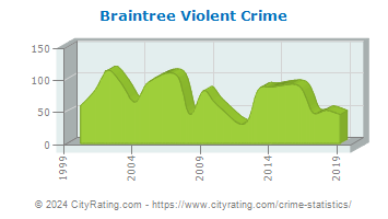 Braintree Violent Crime