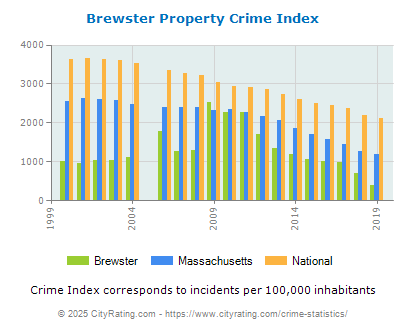 Brewster Property Crime vs. State and National Per Capita