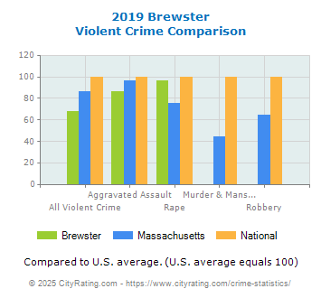 Brewster Violent Crime vs. State and National Comparison