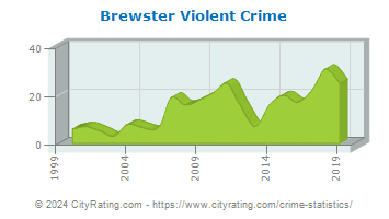Brewster Violent Crime