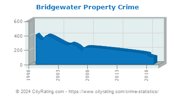 Bridgewater Property Crime