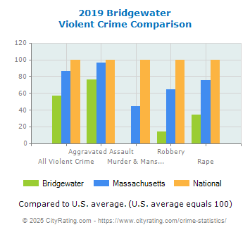 Bridgewater Violent Crime vs. State and National Comparison