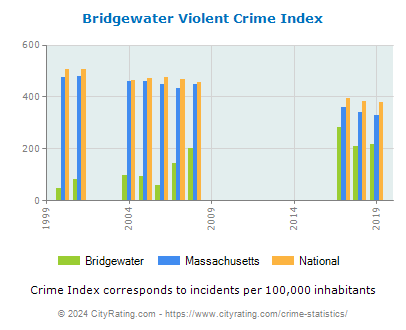 Bridgewater Violent Crime vs. State and National Per Capita