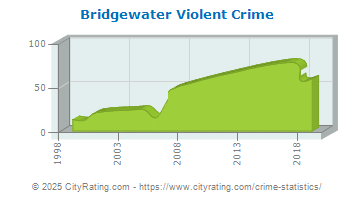 Bridgewater Violent Crime