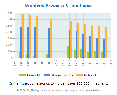 Brimfield Property Crime vs. State and National Per Capita
