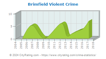Brimfield Violent Crime