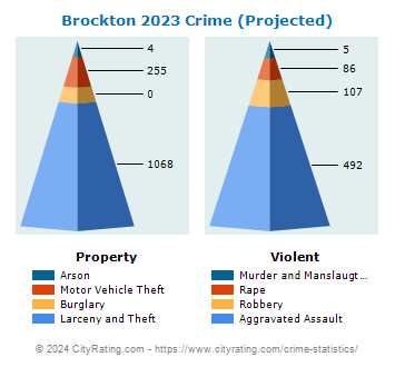 Brockton Crime 2023