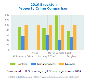 Brockton Property Crime vs. State and National Comparison