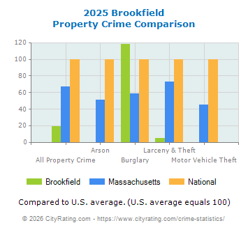 Brookfield Property Crime vs. State and National Comparison