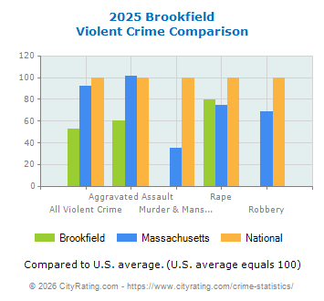 Brookfield Violent Crime vs. State and National Comparison