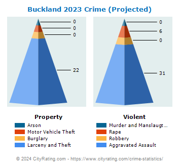 Buckland Crime 2023