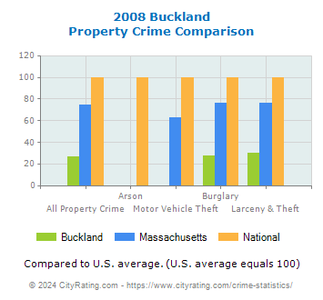Buckland Property Crime vs. State and National Comparison