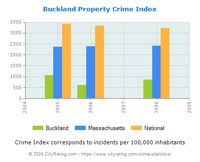 Buckland Property Crime vs. State and National Per Capita