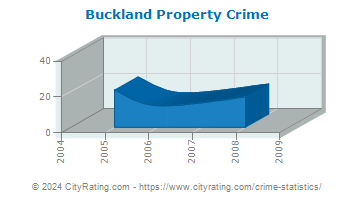 Buckland Property Crime
