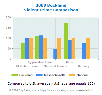 Buckland Violent Crime vs. State and National Comparison
