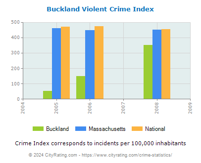 Buckland Violent Crime vs. State and National Per Capita