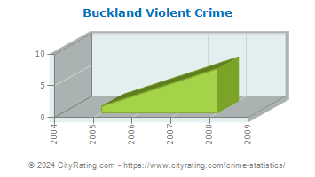 Buckland Violent Crime