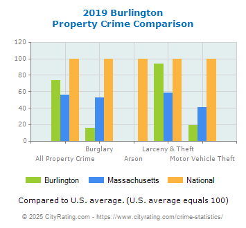 Burlington Property Crime vs. State and National Comparison