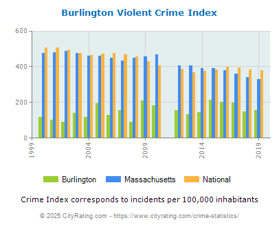 Burlington Violent Crime vs. State and National Per Capita