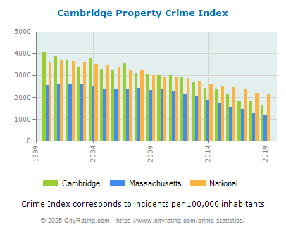 Cambridge Property Crime vs. State and National Per Capita