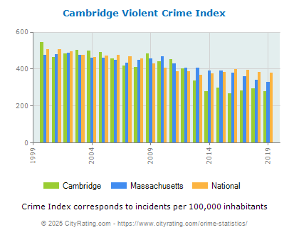 Cambridge Violent Crime vs. State and National Per Capita