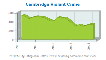 Cambridge Violent Crime