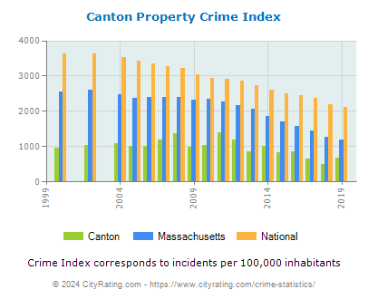 Canton Property Crime vs. State and National Per Capita