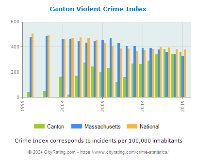 Canton Violent Crime vs. State and National Per Capita