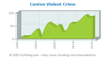 Canton Violent Crime