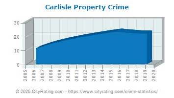 Carlisle Property Crime