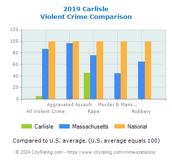 Carlisle Violent Crime vs. State and National Comparison