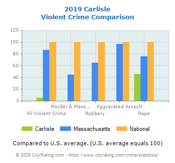 Carlisle Violent Crime vs. State and National Comparison