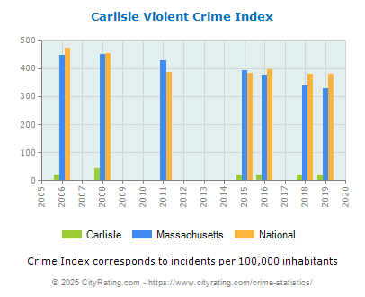 Carlisle Violent Crime vs. State and National Per Capita