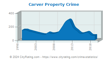 Carver Property Crime