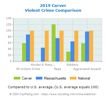Carver Violent Crime vs. State and National Comparison