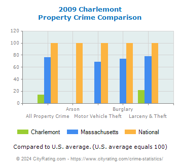 Charlemont Property Crime vs. State and National Comparison