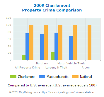 Charlemont Property Crime vs. State and National Comparison