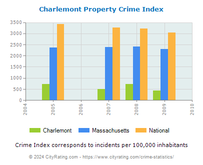 Charlemont Property Crime vs. State and National Per Capita