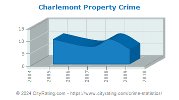 Charlemont Property Crime