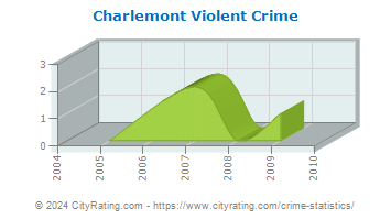 Charlemont Violent Crime