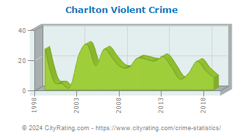 Charlton Violent Crime