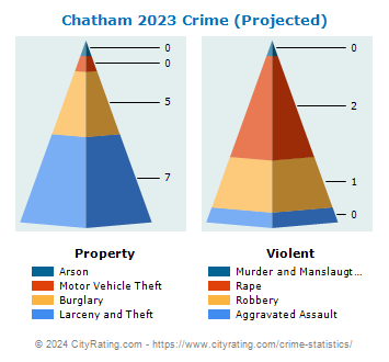 Chatham Crime 2023