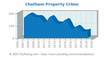 Chatham Property Crime